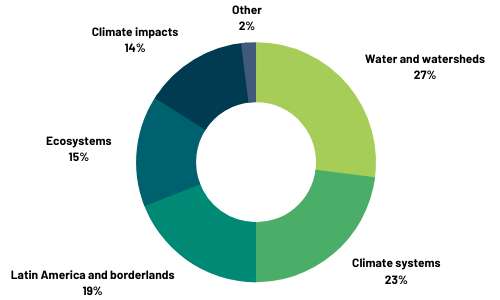 Graph1