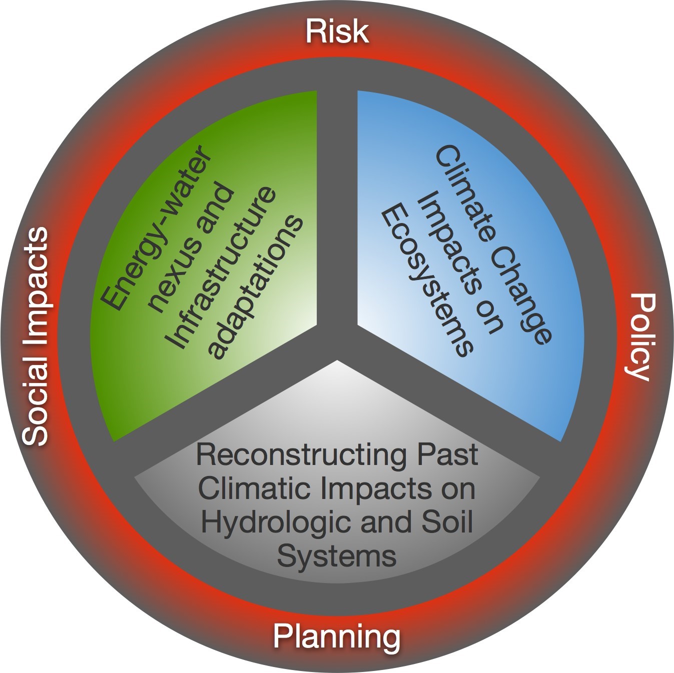 Summer Research Experience for Undergraduates (REU) Environmental