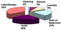 Average household water use in Texas.