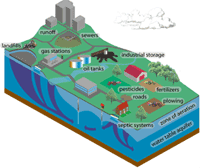 Anthropogenic sources of groundwater contamination
