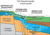 Edwards Aquifer diagram