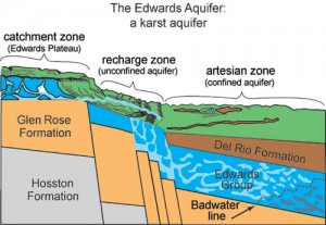 Fig. 1: The Edwards Aquifer stores water in fractures and conduits in the Edwards Group (typical cross-section of the Edwards Aquifer).
