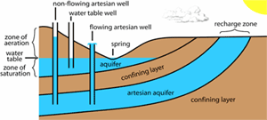 Parts of an Aquifer