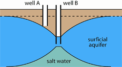 Saltwater and overpumpage