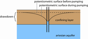 well diagram