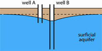 well diagram